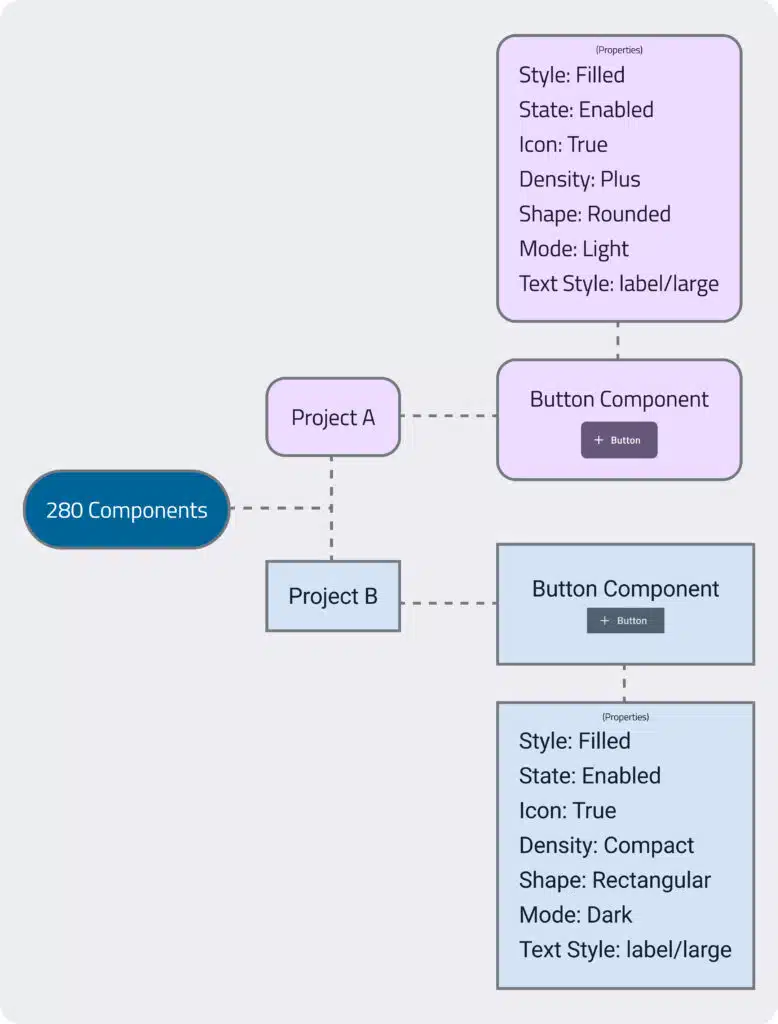 Components can take on different forms when the tokens and styles fit different contexts.