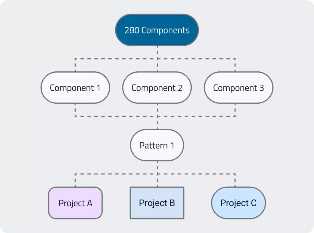 Components can be put together to make patterns, which are also customizable.