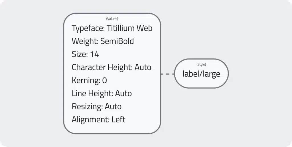 Text styles in a design system.